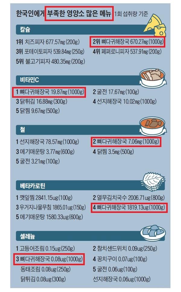 뼈해장국의 충격적인 사실