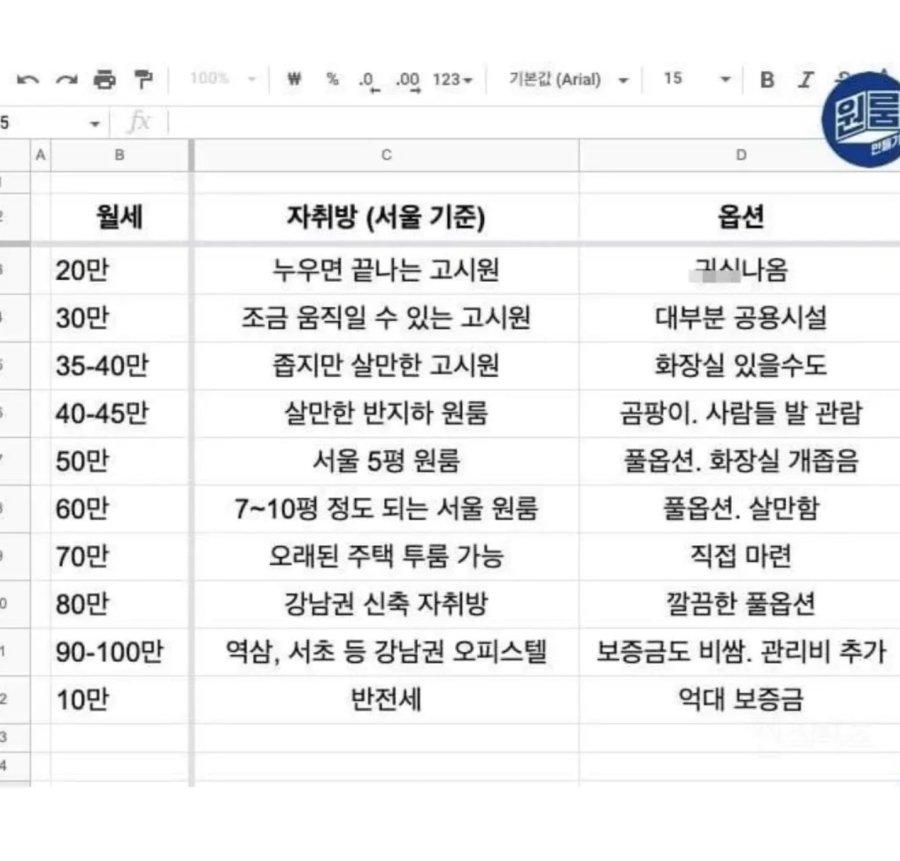 서울 자취 월세 요약