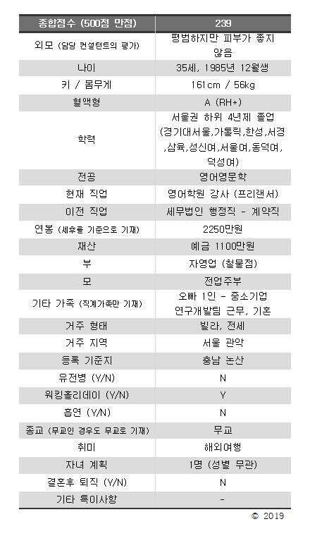 [유머] 결혼정보회사에서 거부한 여자들 스펙