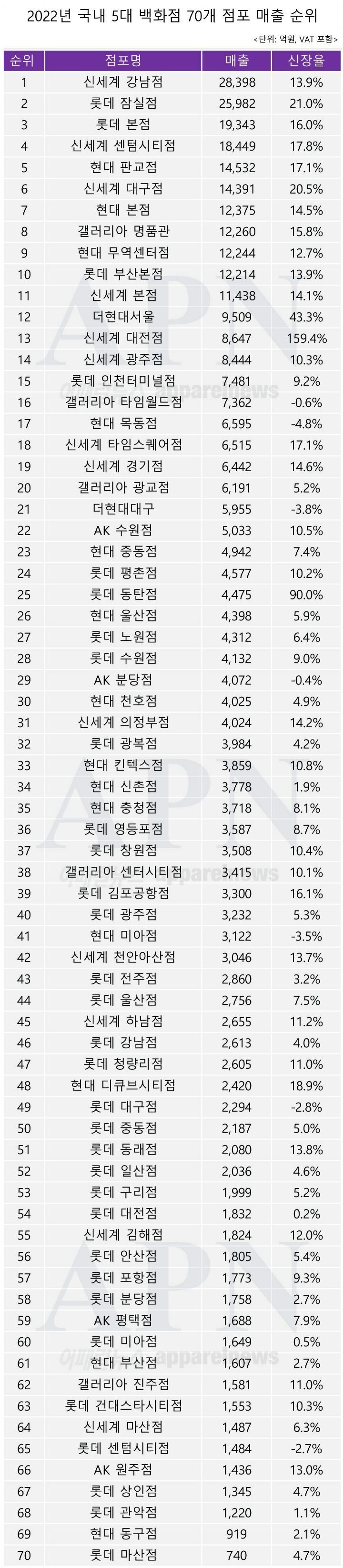 2022년 국내 5대 백화점 70개 점포 매출 순위
