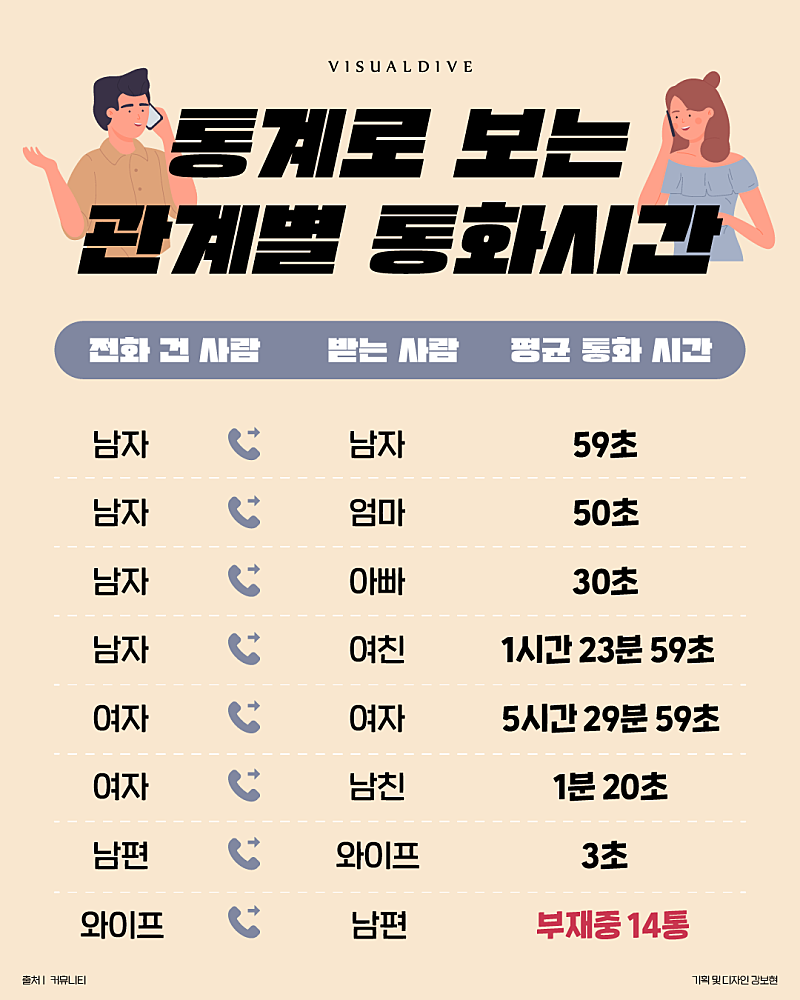 통계로 보는 관계별 통화시간