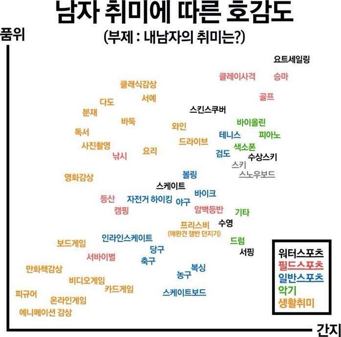남자 취미별 호감도