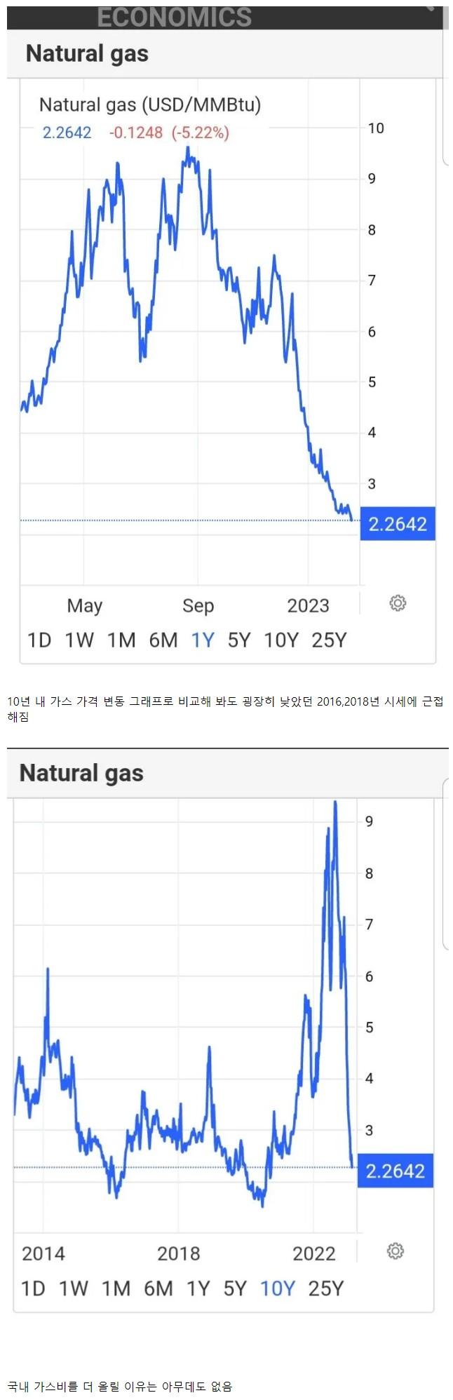 오늘 최저가 찍은 천연가스 수입가격