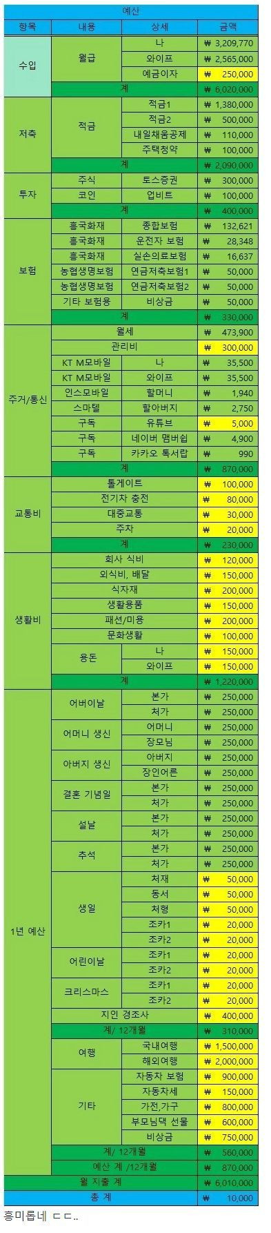 맞벌이 신혼부부 1년 예산