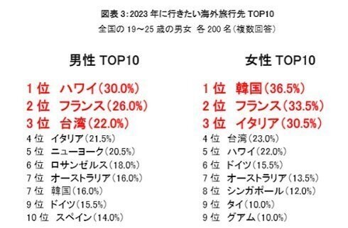 일본 20대들이 가고싶어하는 해외 여행지 TOP 10