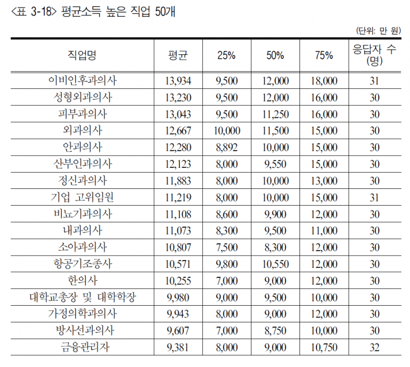 평균연봉 높은 상위 직업