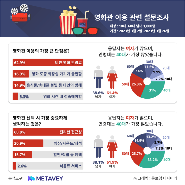 10명 중 6명이 지적하는 영화관 이용 단점 1위