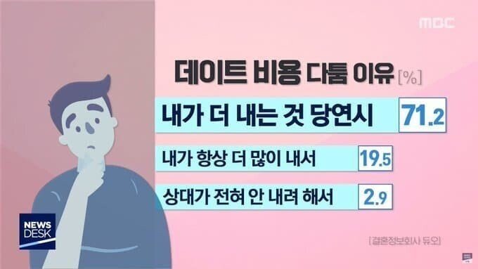 남녀가 데이트 비용으로 싸울 수 밖에 없는 이유