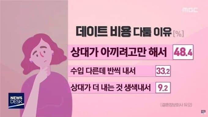 남녀가 데이트 비용으로 싸울 수 밖에 없는 이유