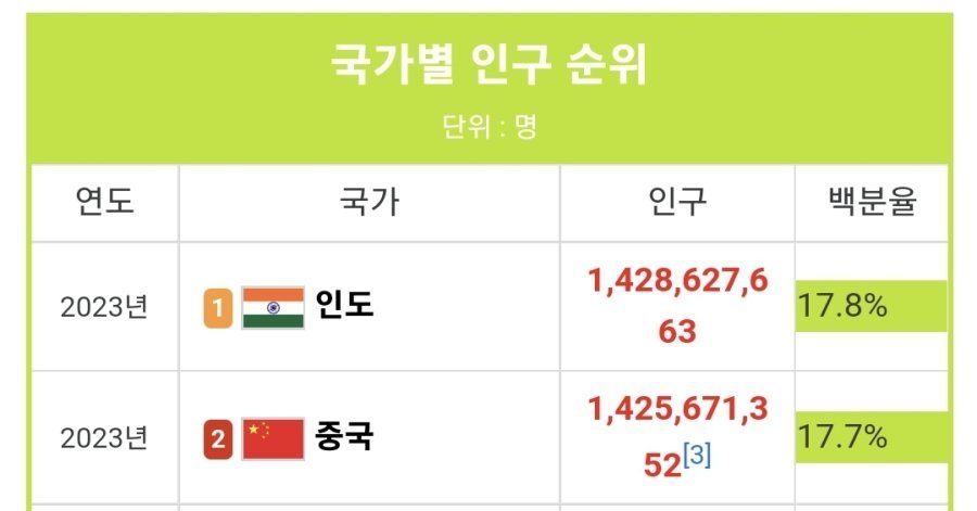 오피셜) 인도 드디어 세계 1위