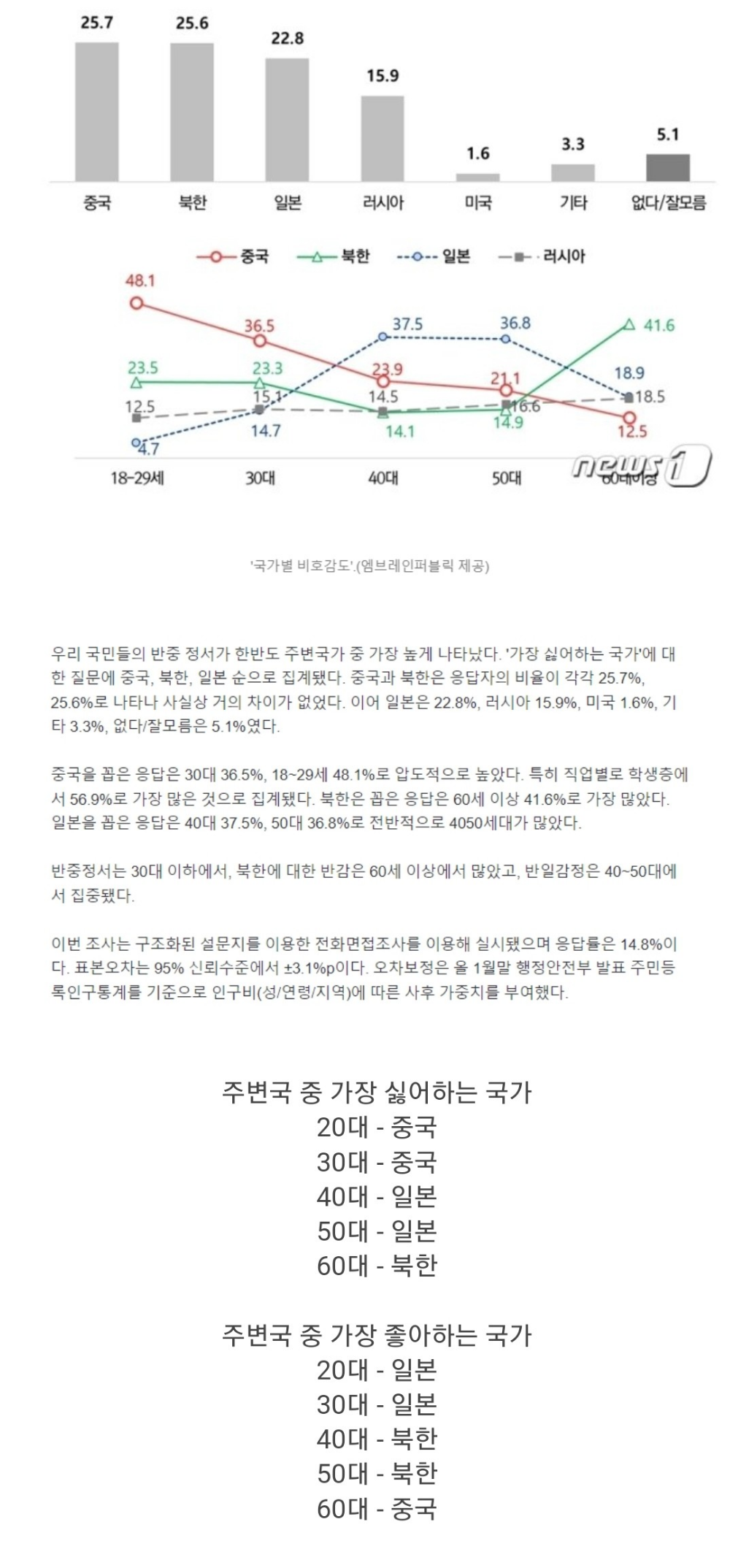 나이대별 좋아하는국가 싫어하는 국가