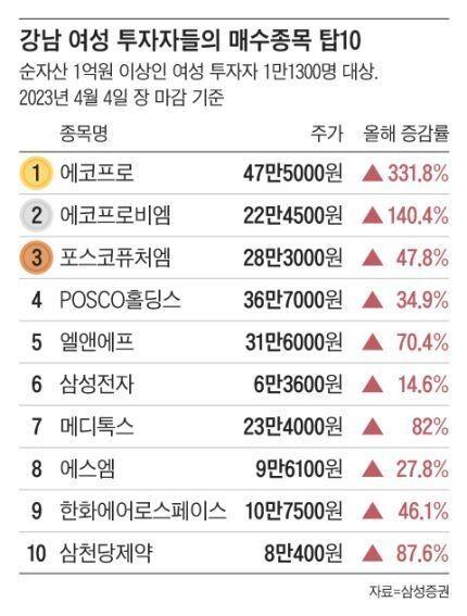 강남 유부녀들 주식 수익률 ㄷㄷ