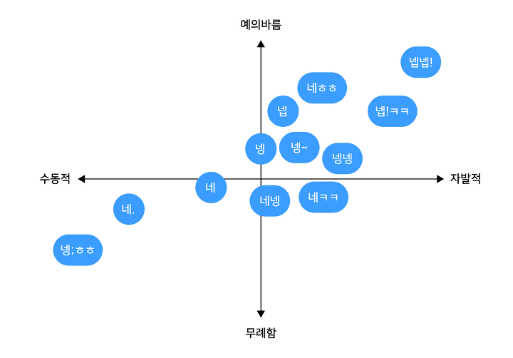 대답 네의 종류