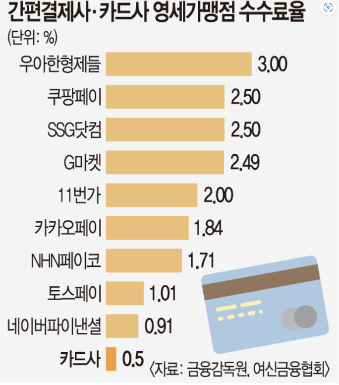 배민 카드 수수료...ㄷㄷ하네