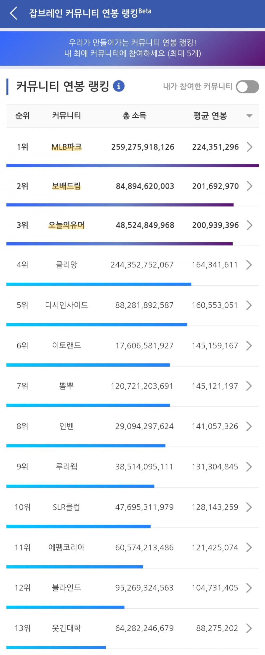 뽐뿌 인들 평균 연봉 및 각 커뮤니티 회원들 평균 연봉