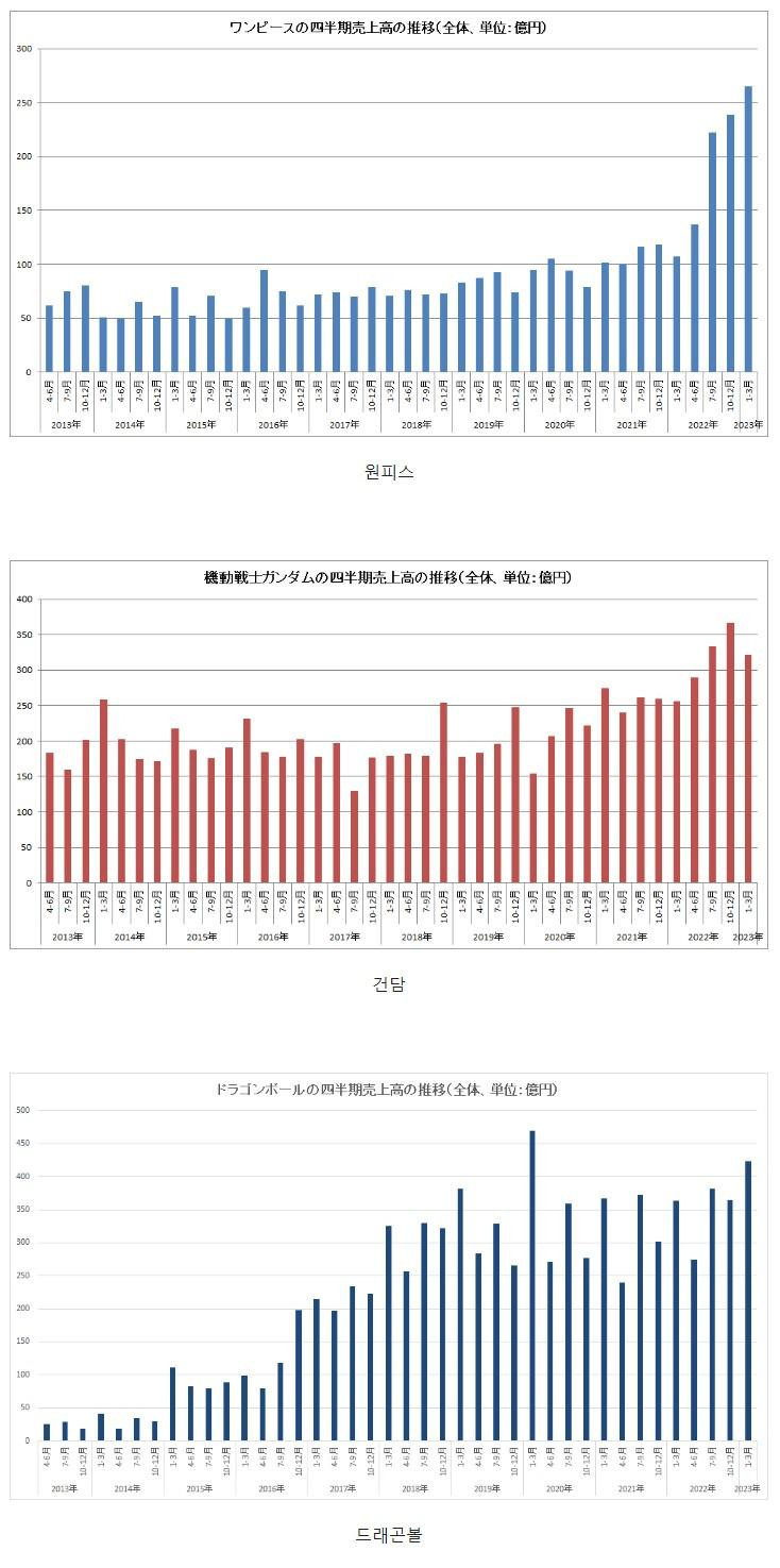 반다이 남코 매출 3대장