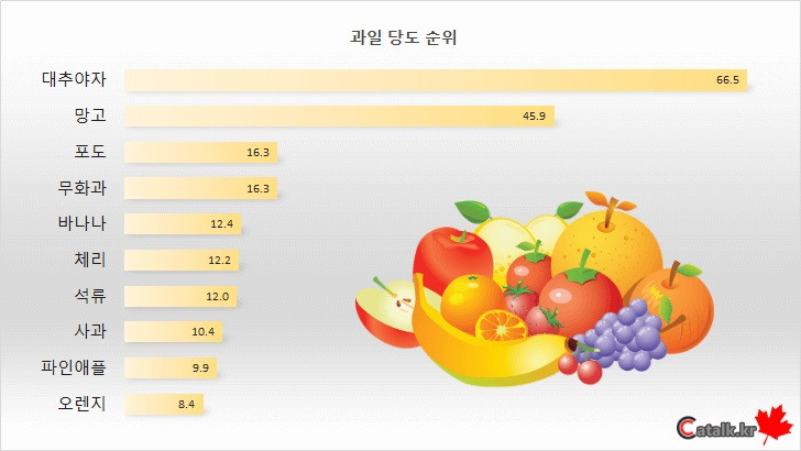 의외로 별로 달지않은 과일