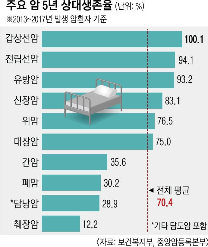 싱글벙글 갑상선암 생존율