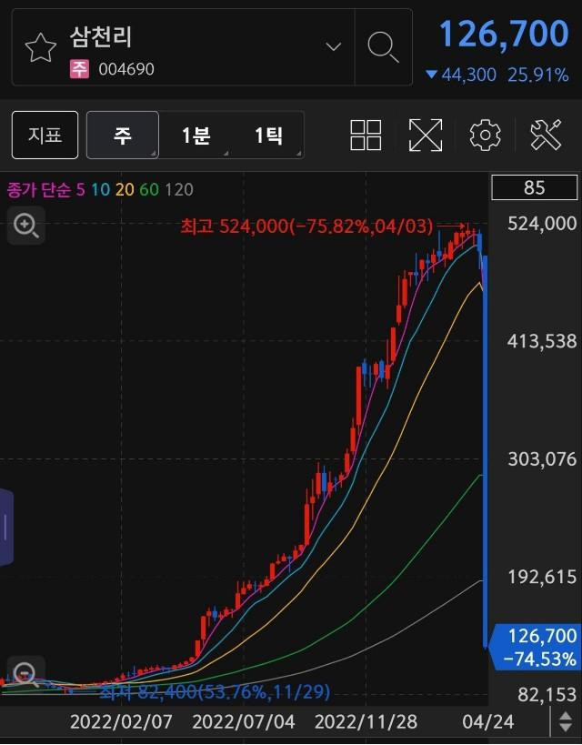 코인 아님.. 거짓말 같은 삼천리 주식 근황