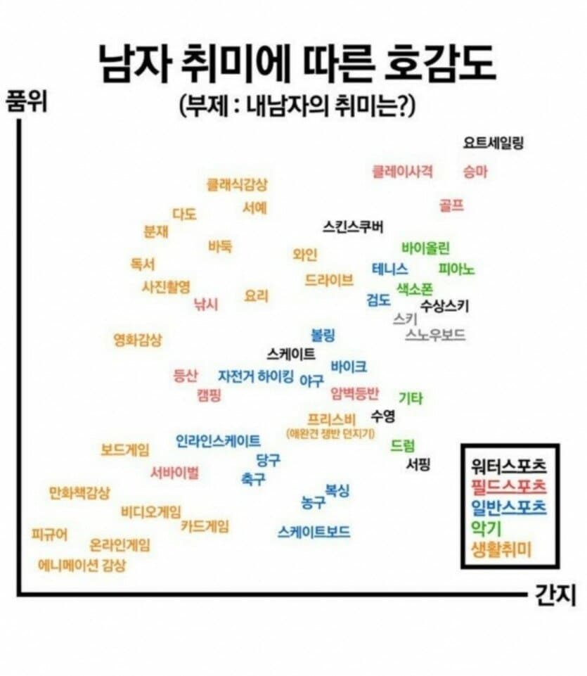 여자들이 생각하는 취미 호감도