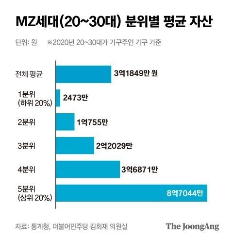 20~30대 평균 자산