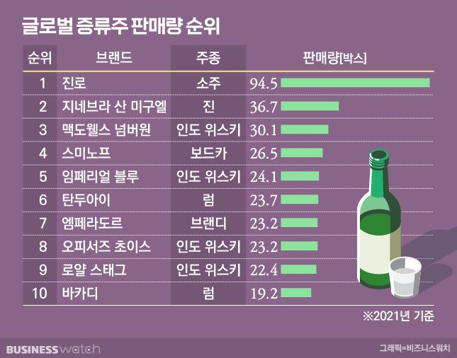 세계에서 가장 많이 팔리는 술