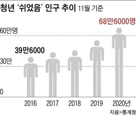 2030 대졸 백수 70만명 1년새 40퍼늘었다