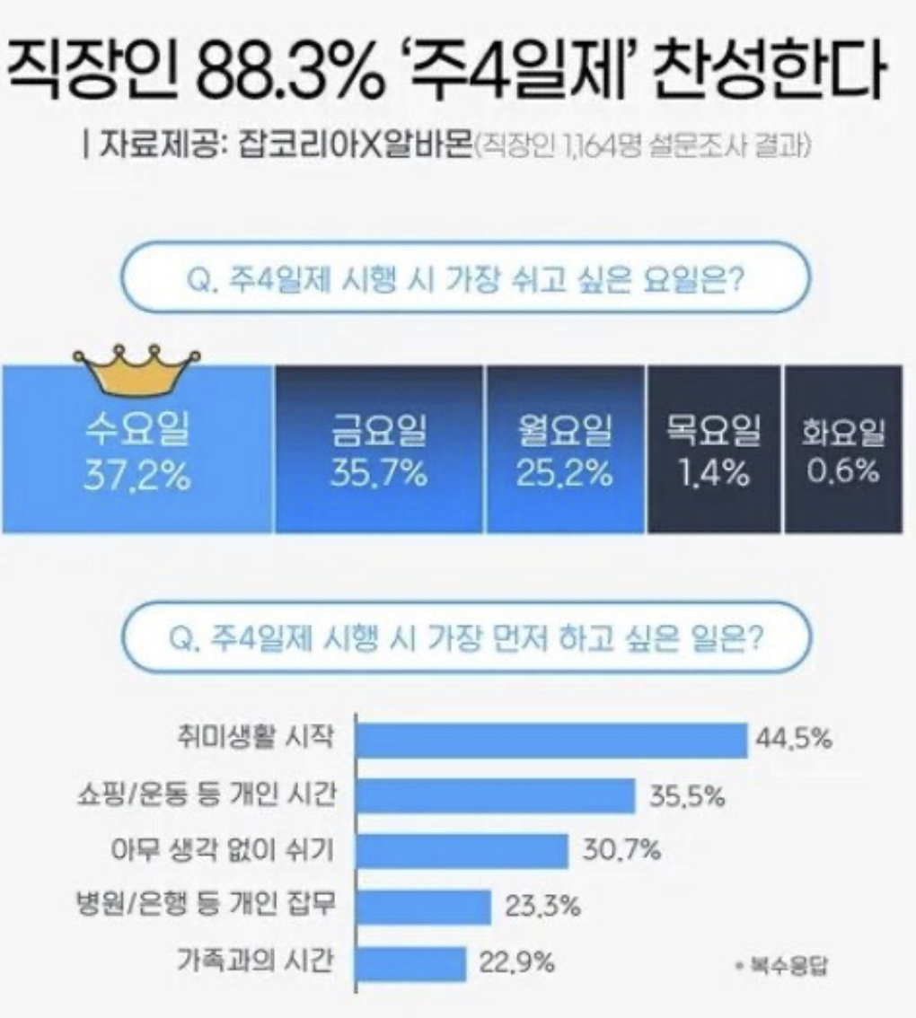 주 4일제 찬성하는 직장인이 뽑은 최고의 휴일