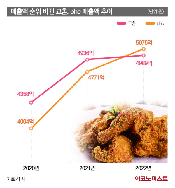 매출 1위 뺏기고 주가 뚝 소비자 손절 위기의 교촌치킨