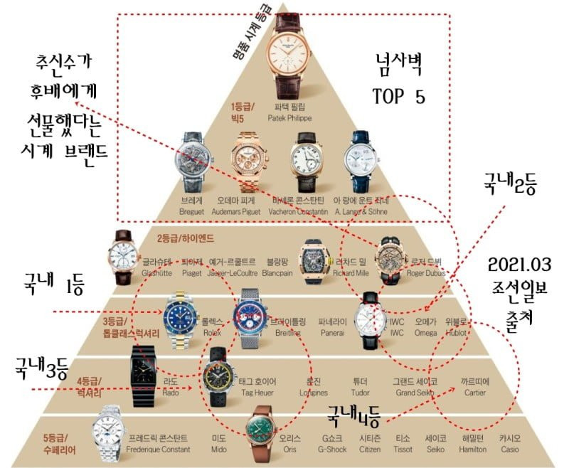 일반인들의 명품 시계 구분