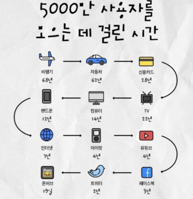 5천만 사용자를 모으는 데 19일이나 걸린 사이트