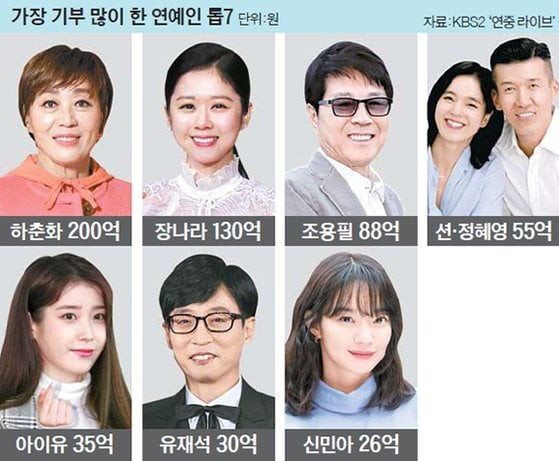 연예인 기부왕