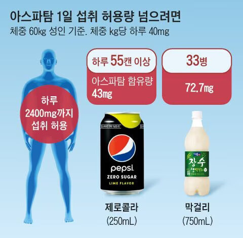 아스파탐 1일 섭취 허용량