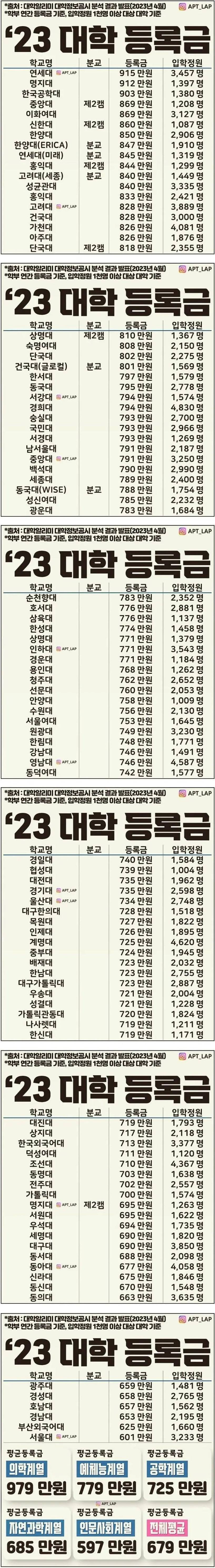 2023 대학교 등록금 현황