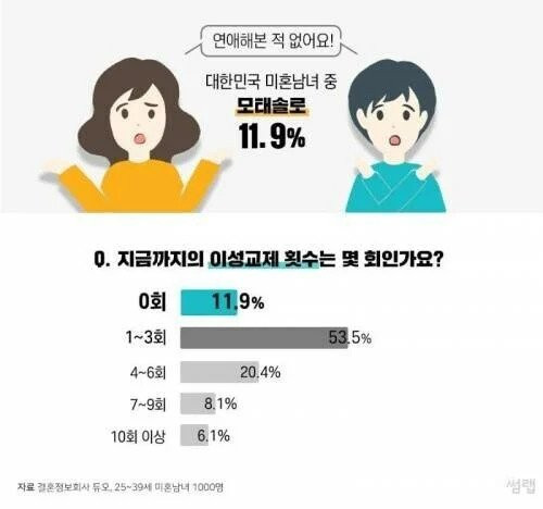 25~39세 모쏠비율 11.9%