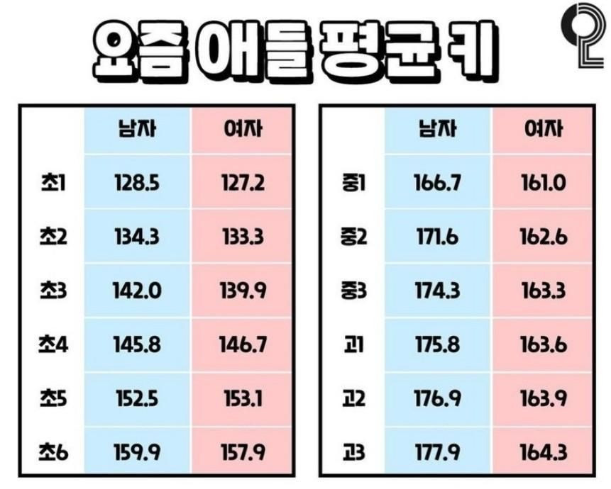 충격적인 요즘 10대들 평균키