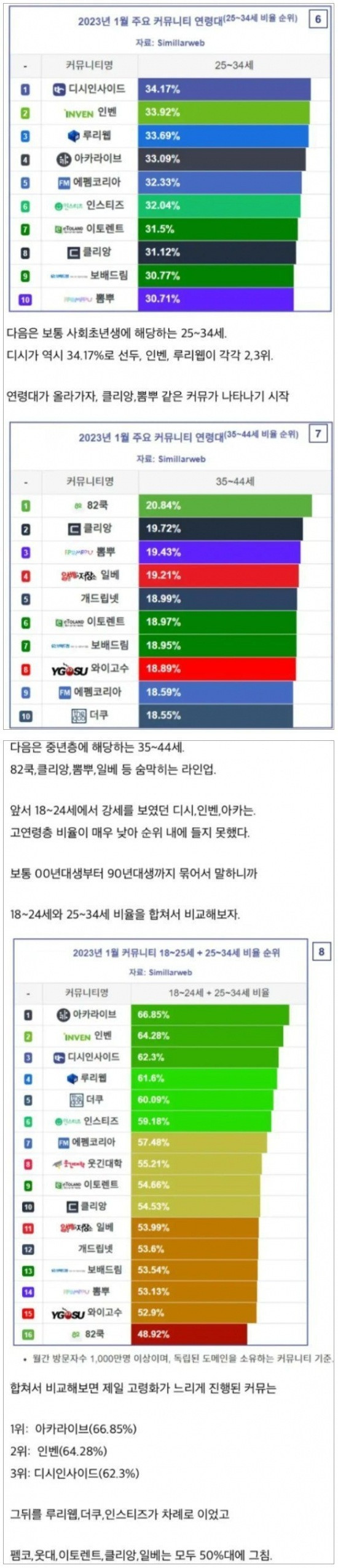 한국 커뮤니티별 연령대 비율