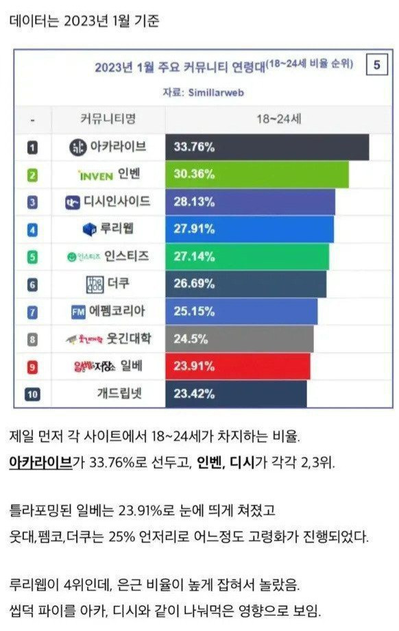 한국 커뮤니티별 연령대 비율