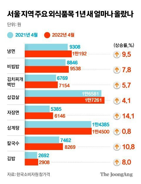 1년간 서울물가 변동