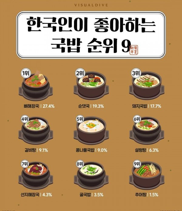 한국인이 좋아하는 국밥 순위 9