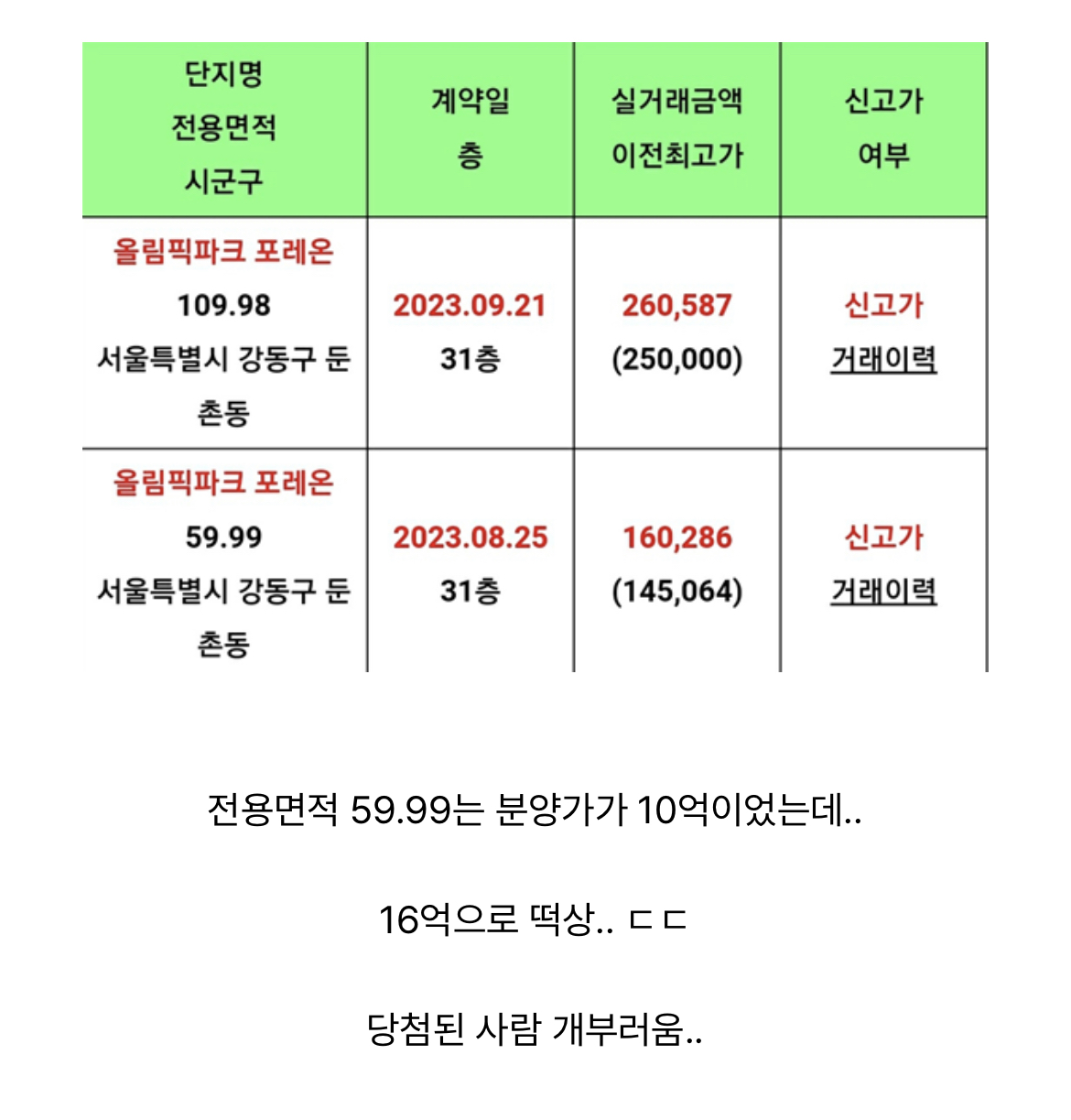 모두가 비웃던 둔촌주공 최근 근황