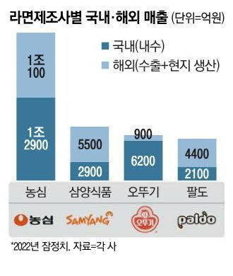 최신자 라면회사 매출액 서열 근황