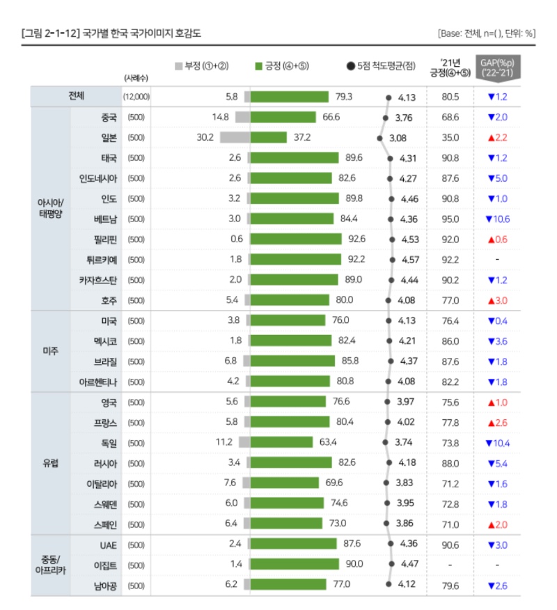 나라에대한 한국호감도