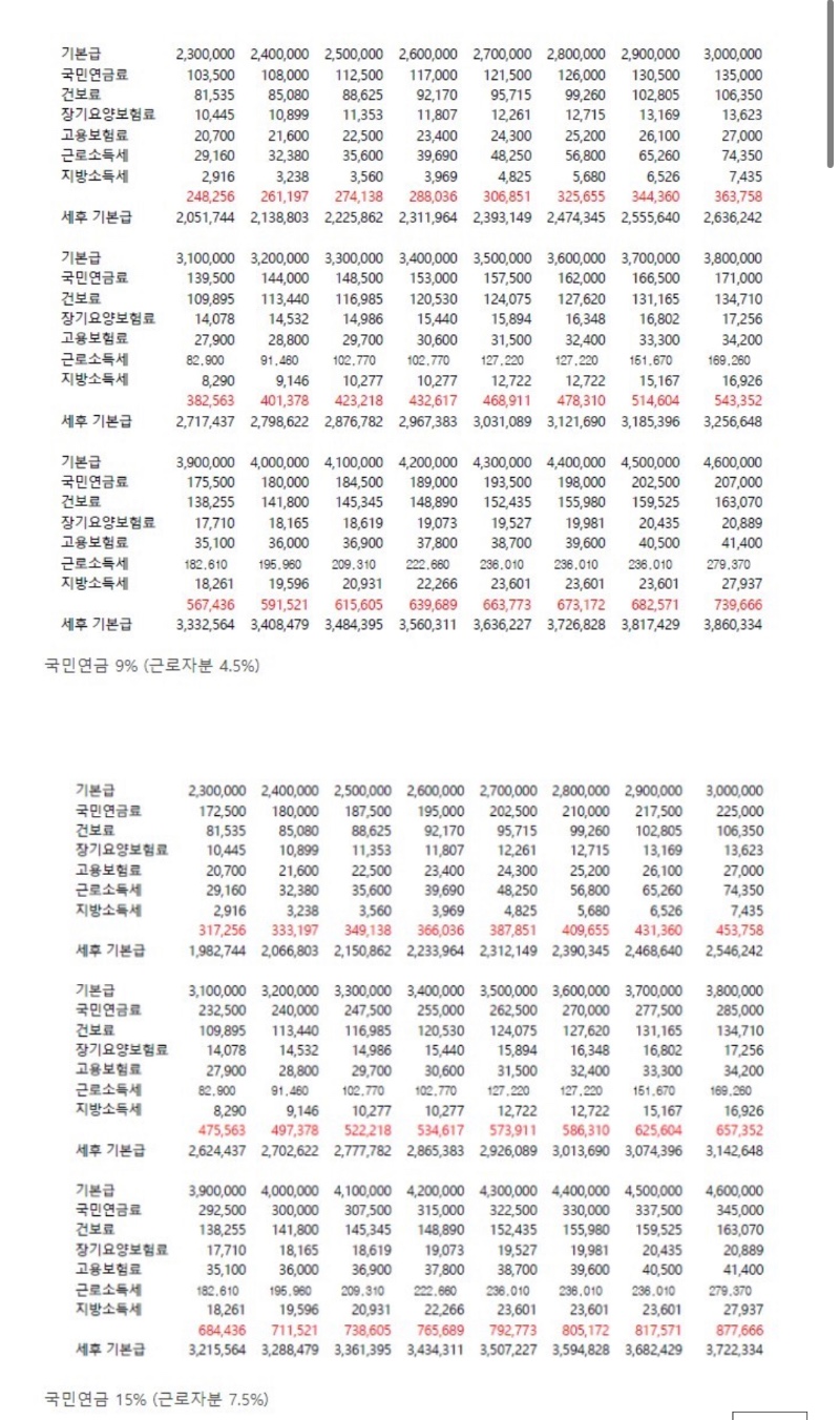 연금 15% 인상시 직장인들 세후 변동 예상