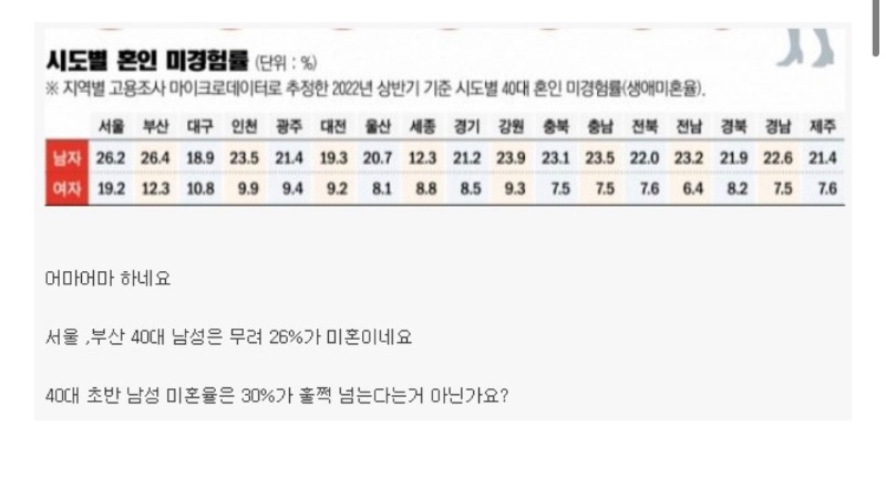 지역별 40대 미혼남녀