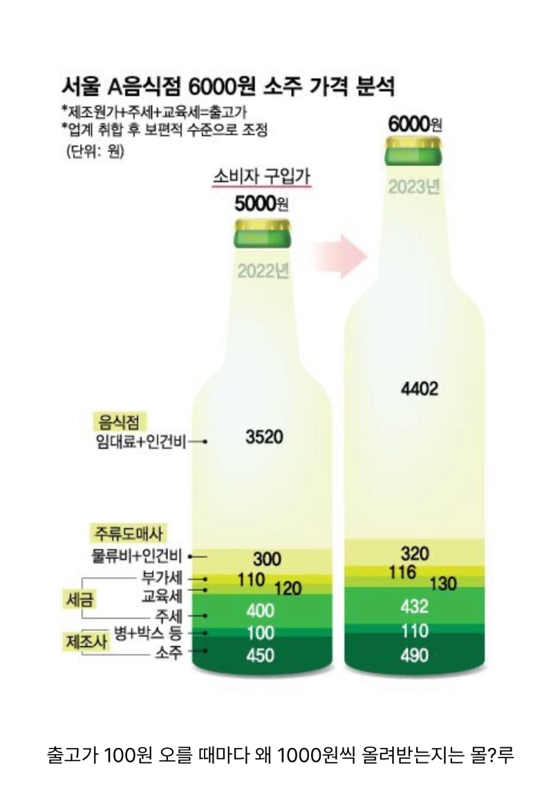 6000원 받을지도 모른다는 소주 출고가 근황