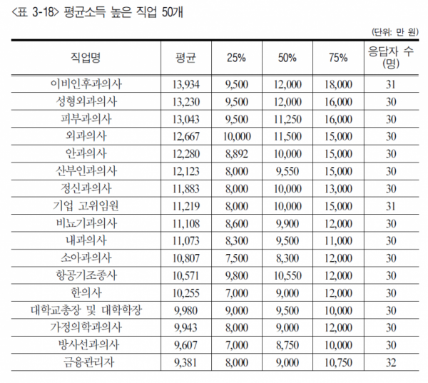 평균연봉 높은 상위 직업