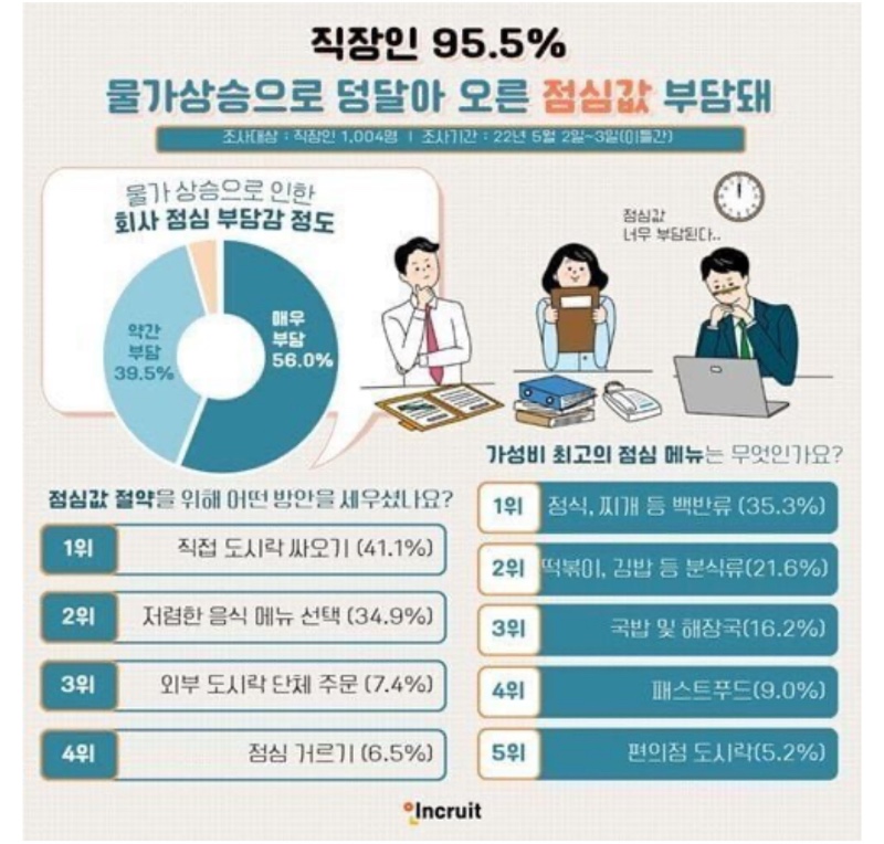 직장인 95프로 부담되는 것