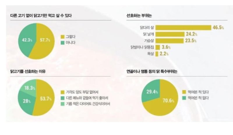 한국인 치킨부위 선호도