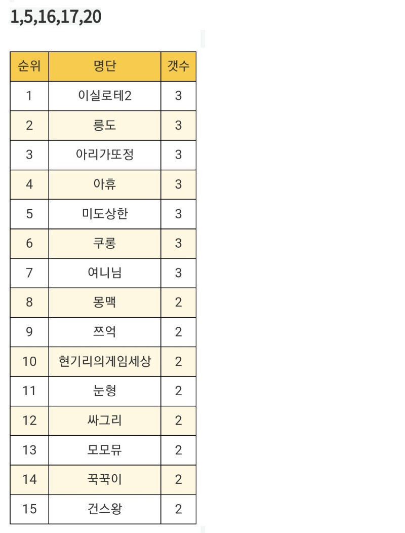 정말 오랜만에 당첨 한번되봅니다ㅎㅎ